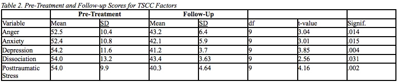 TRU-follow-up-scores
