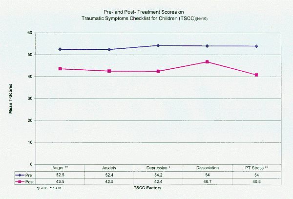  Pre and Post- Treatment Scores on Traumatic Symptoms Checklist for Children