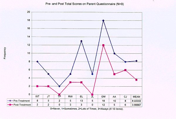  Pre- and Post- Treatment Total Scores on Parent Questionnaire 