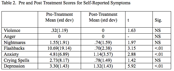 Pre and Post Treatment Scores for Self-Reported Symptoms